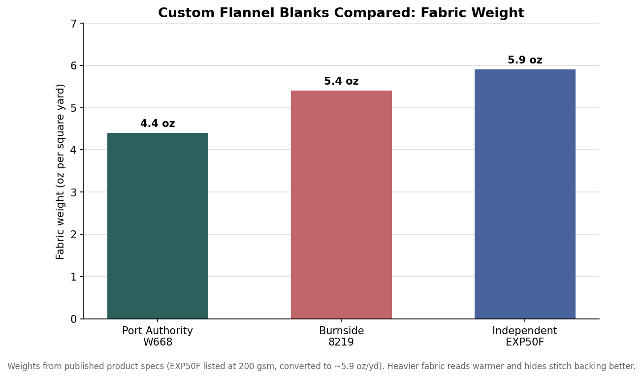 Bar chart comparing fabric weight of three custom flannel blanks: Port Authority W668 at 4.4 oz, Burnside 8219 at 5.4 oz, Independent EXP50F at about 5.9 oz