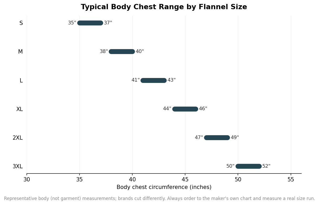 Range chart of typical body chest measurements in inches for flannel sizes small through 3XL