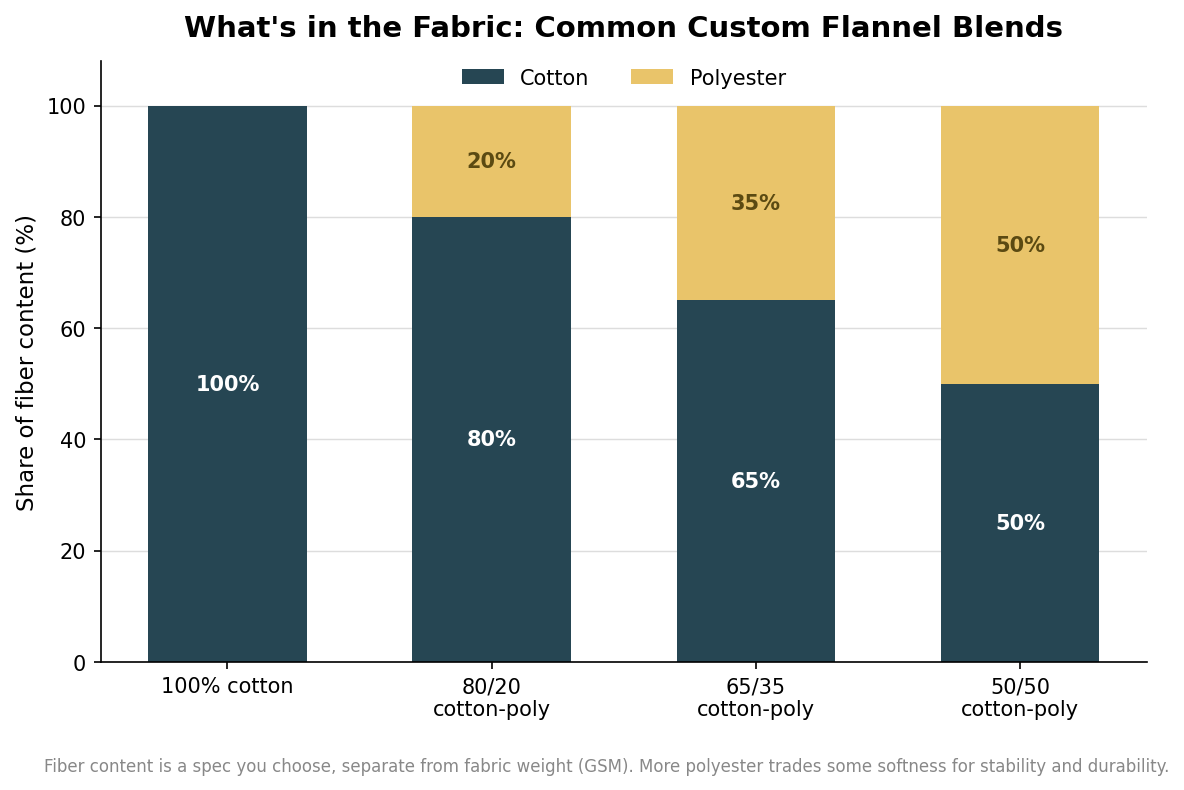 Stacked bar chart showing cotton versus polyester percentage in 100% cotton, 80/20, 65/35, and 50/50 custom flannel blends