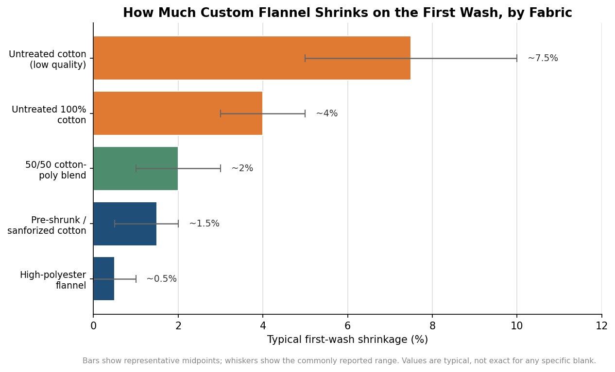 Horizontal bar chart of typical first-wash shrinkage for untreated cotton, blends, and pre-shrunk flannel