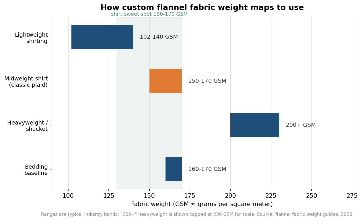 Horizontal bar chart of flannel fabric weight ranges in GSM by use, from lightweight shirting to heavyweight shackets