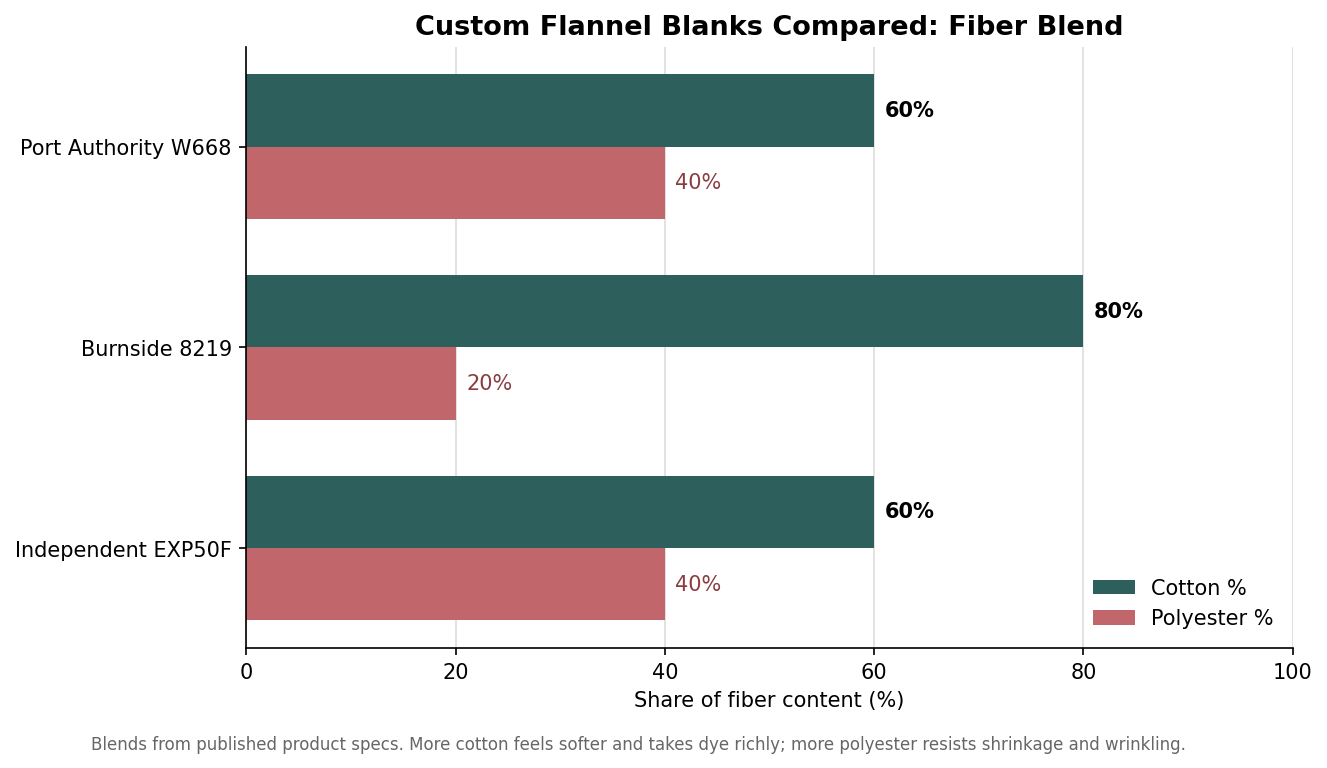 Grouped bar chart of cotton versus polyester content: W668 and EXP50F at 60/40, Burnside 8219 at 80/20