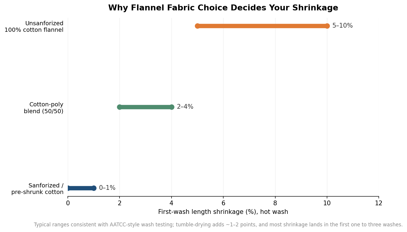 Range chart of first-wash shrinkage percentage for unsanforized cotton, cotton-poly blend, and sanforized cotton flannel