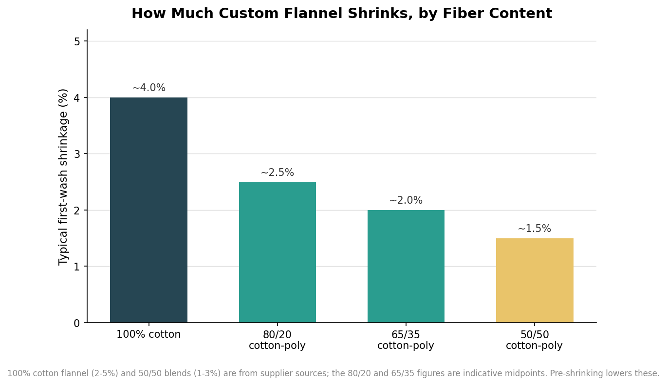 Bar chart of typical first-wash shrinkage percentage for 100% cotton flannel versus cotton-poly blends
