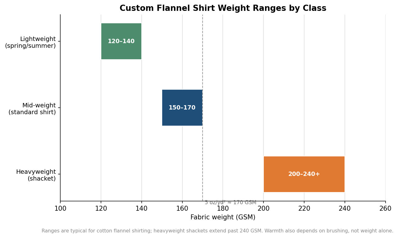 Horizontal range bars showing GSM weight ranges for lightweight, mid-weight, and heavyweight flannel shirts