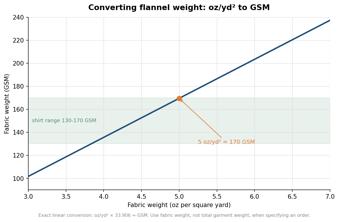 Line chart converting flannel weight from ounces per square yard to GSM, marking the 5 oz equals 170 GSM anchor